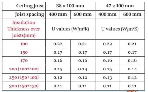 Rockwool Roll U-value table