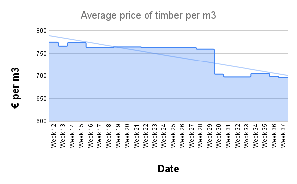 Average price of timber per m3 (20)