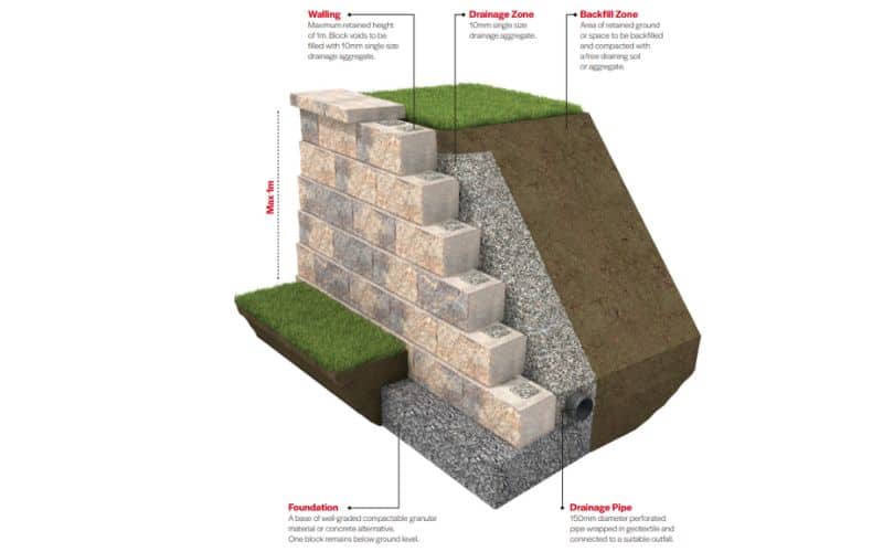 How to build a Tobermore Retaining Wall top