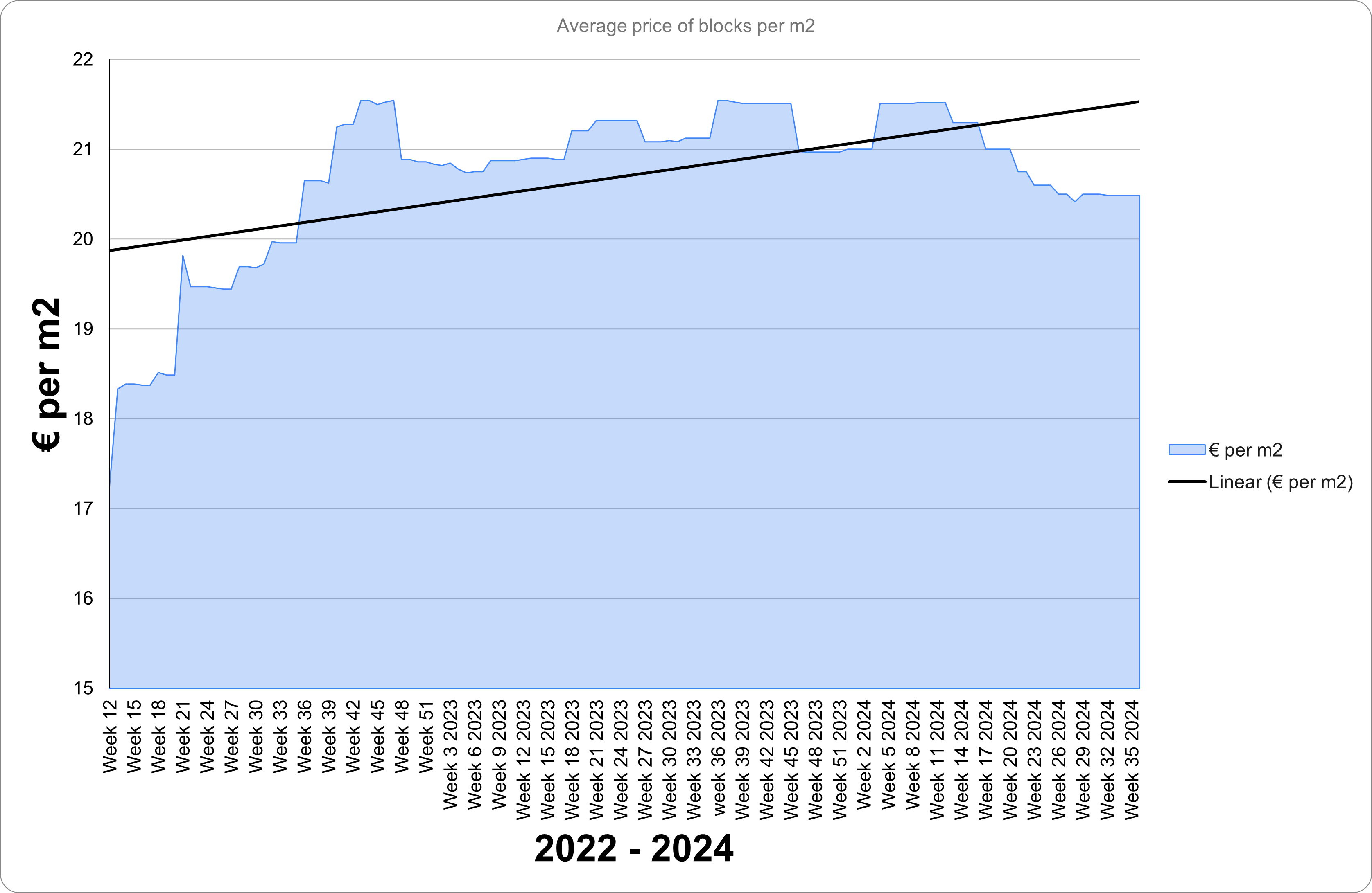 Cost of Blocks in Ireland