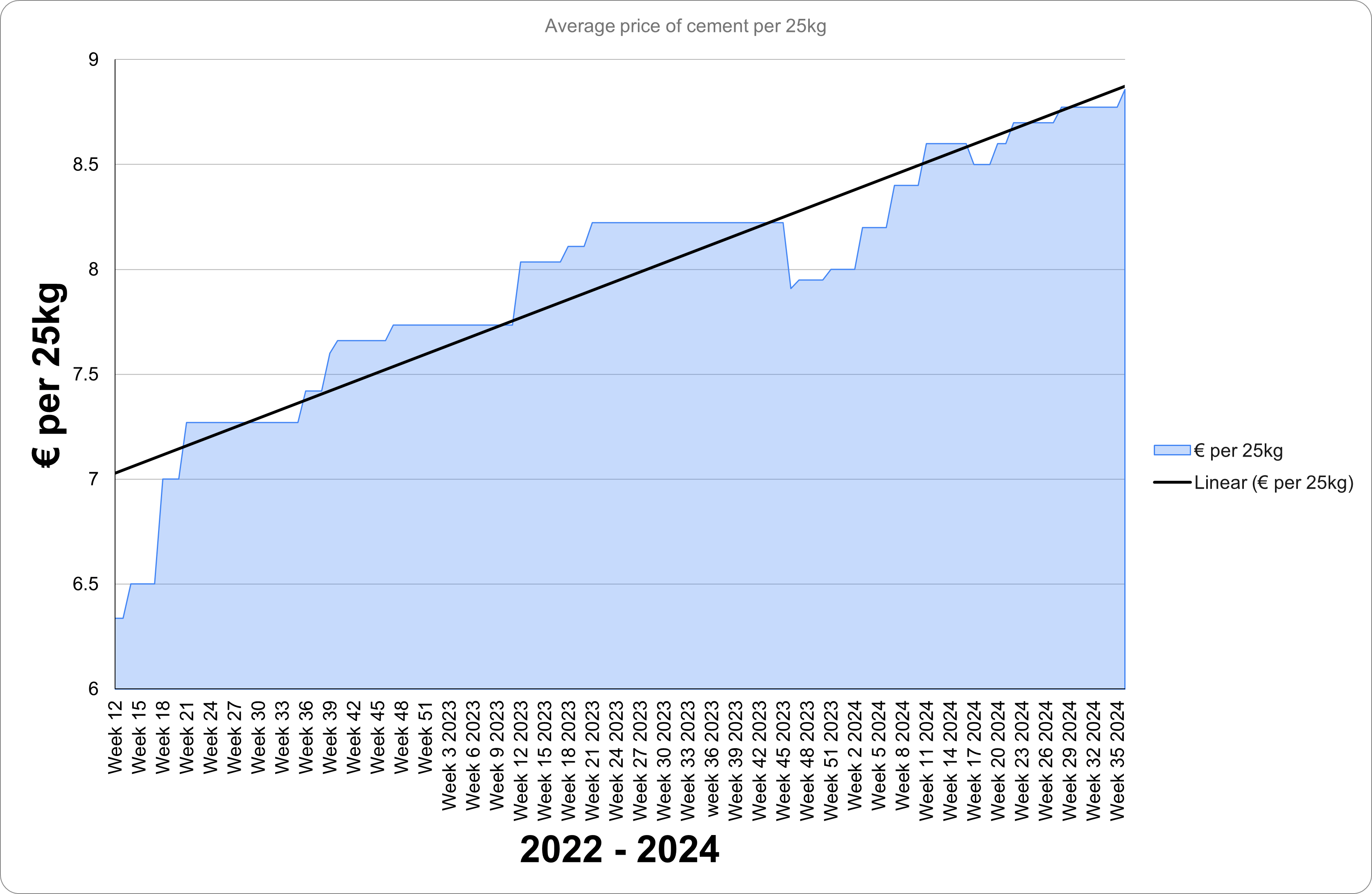 Cost of Cement in Ireland