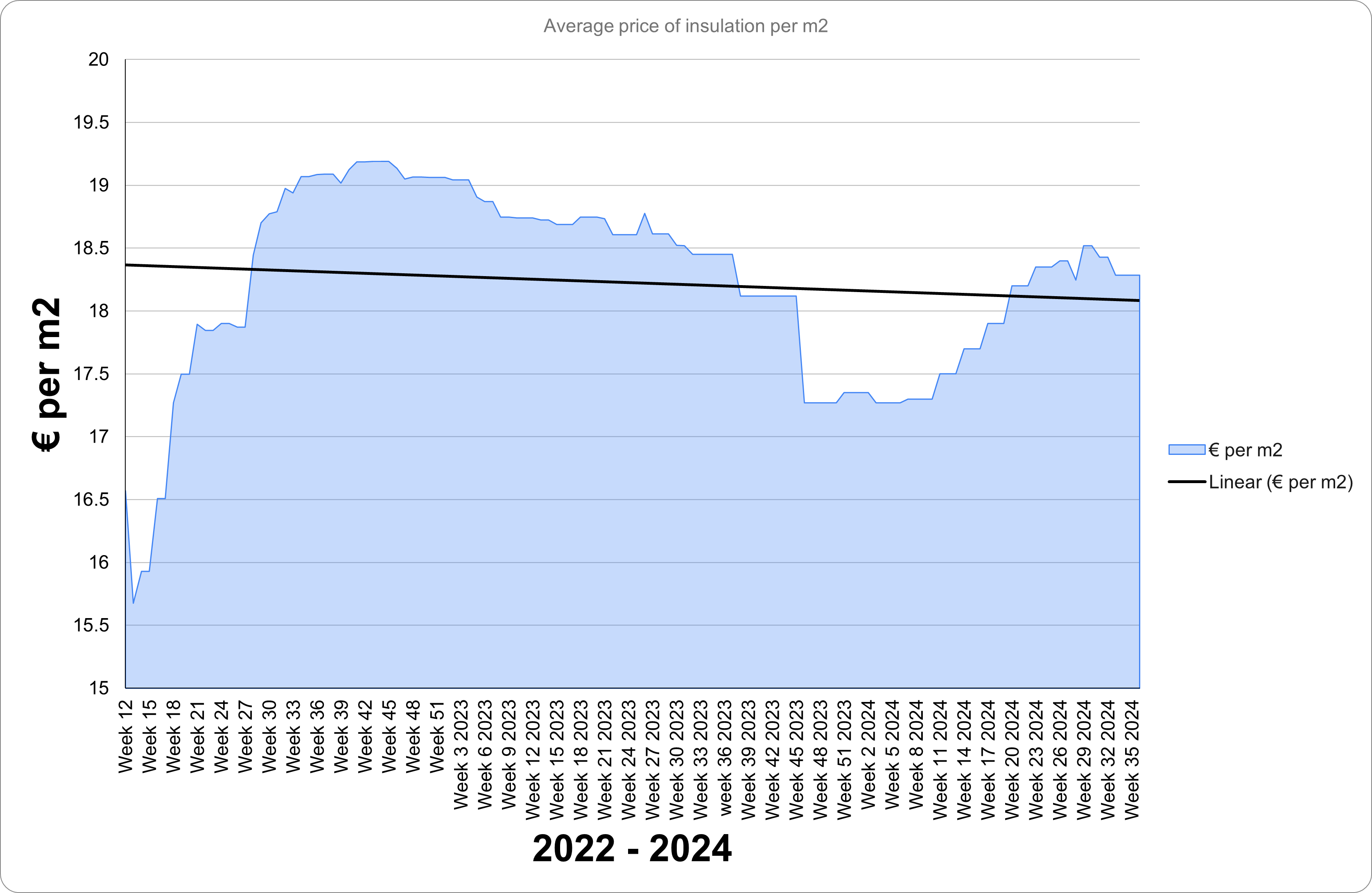 Cost of Insulation in Ireland