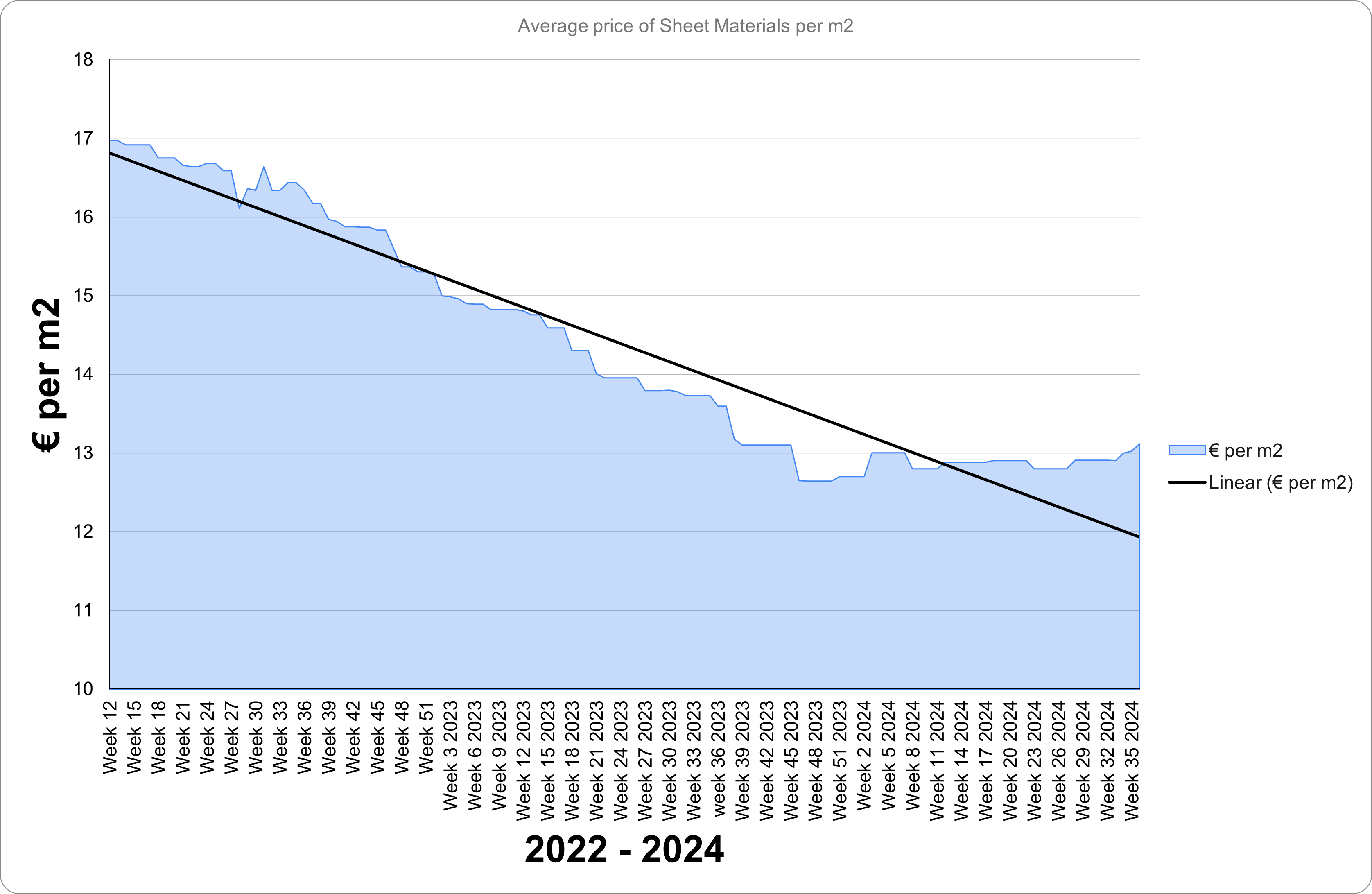 Cost of Sheet Materials in Ireland