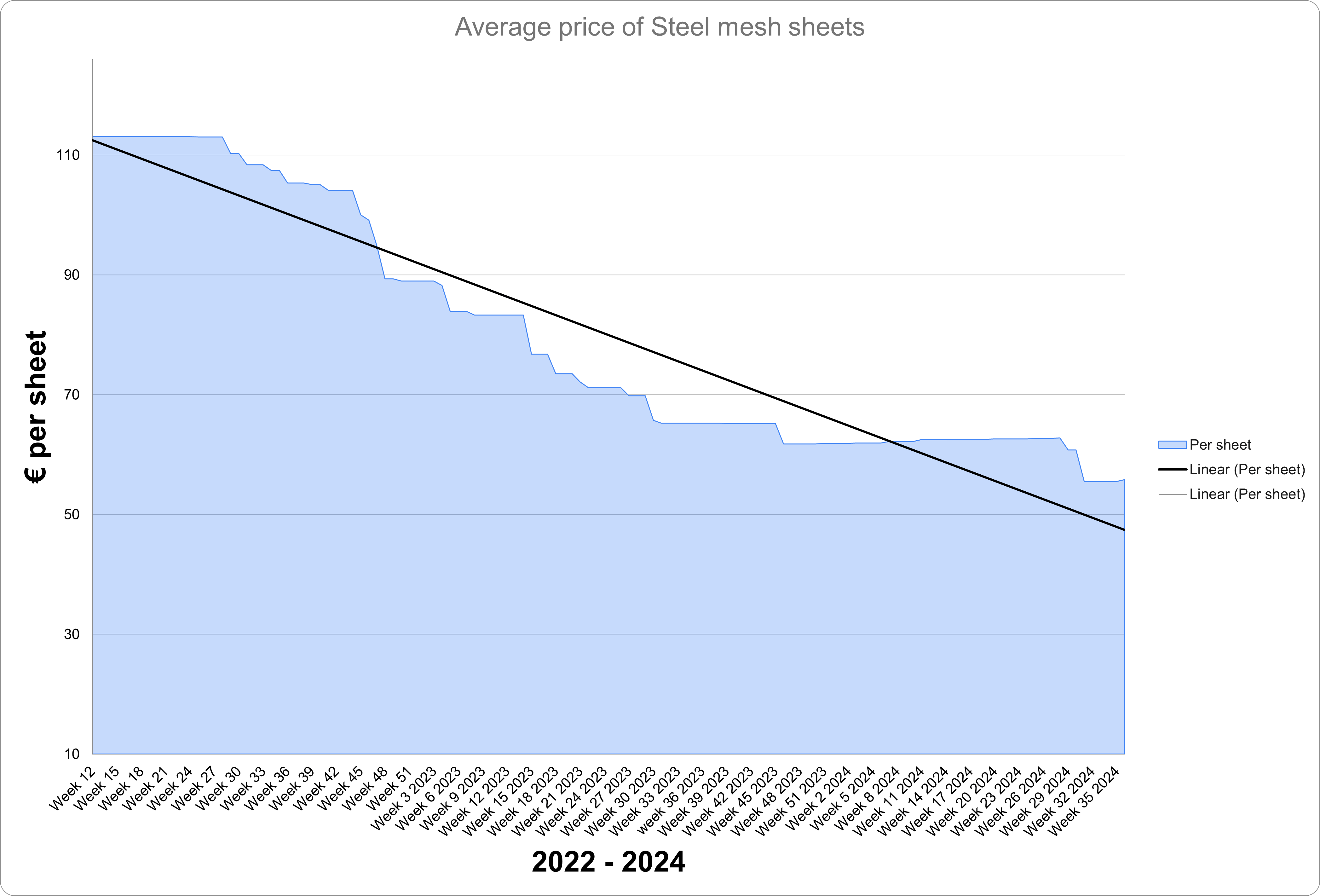 Cost of Steel in Ireland