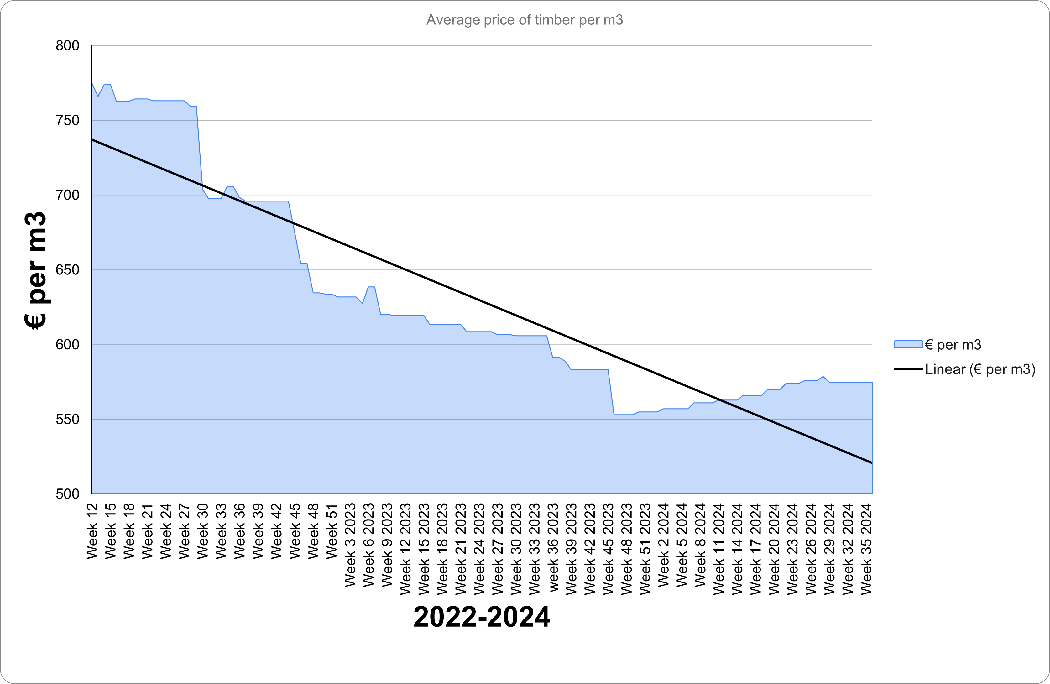 Cost of timber in Ireland