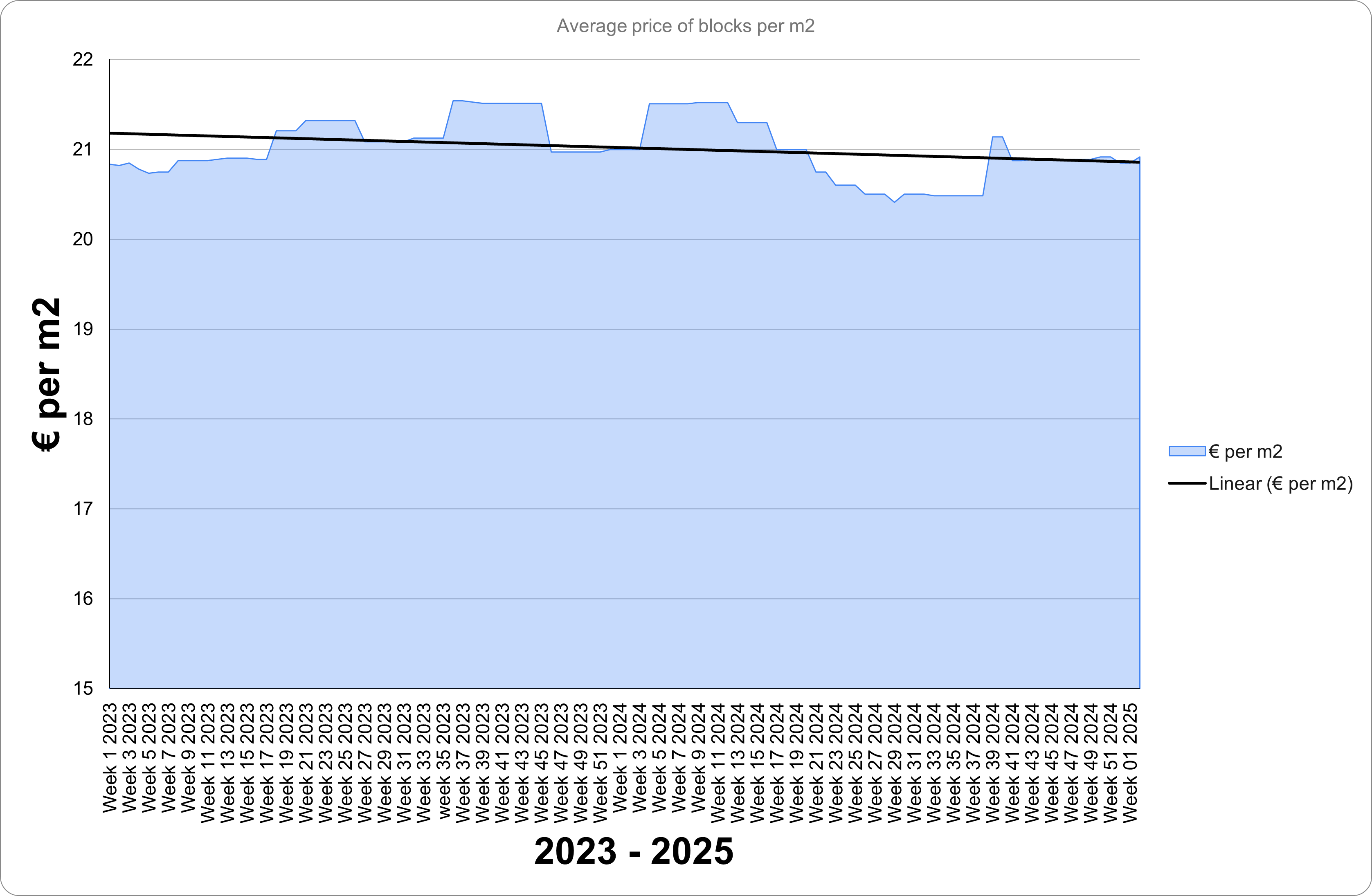 Blocks Graph 2023 to 2025