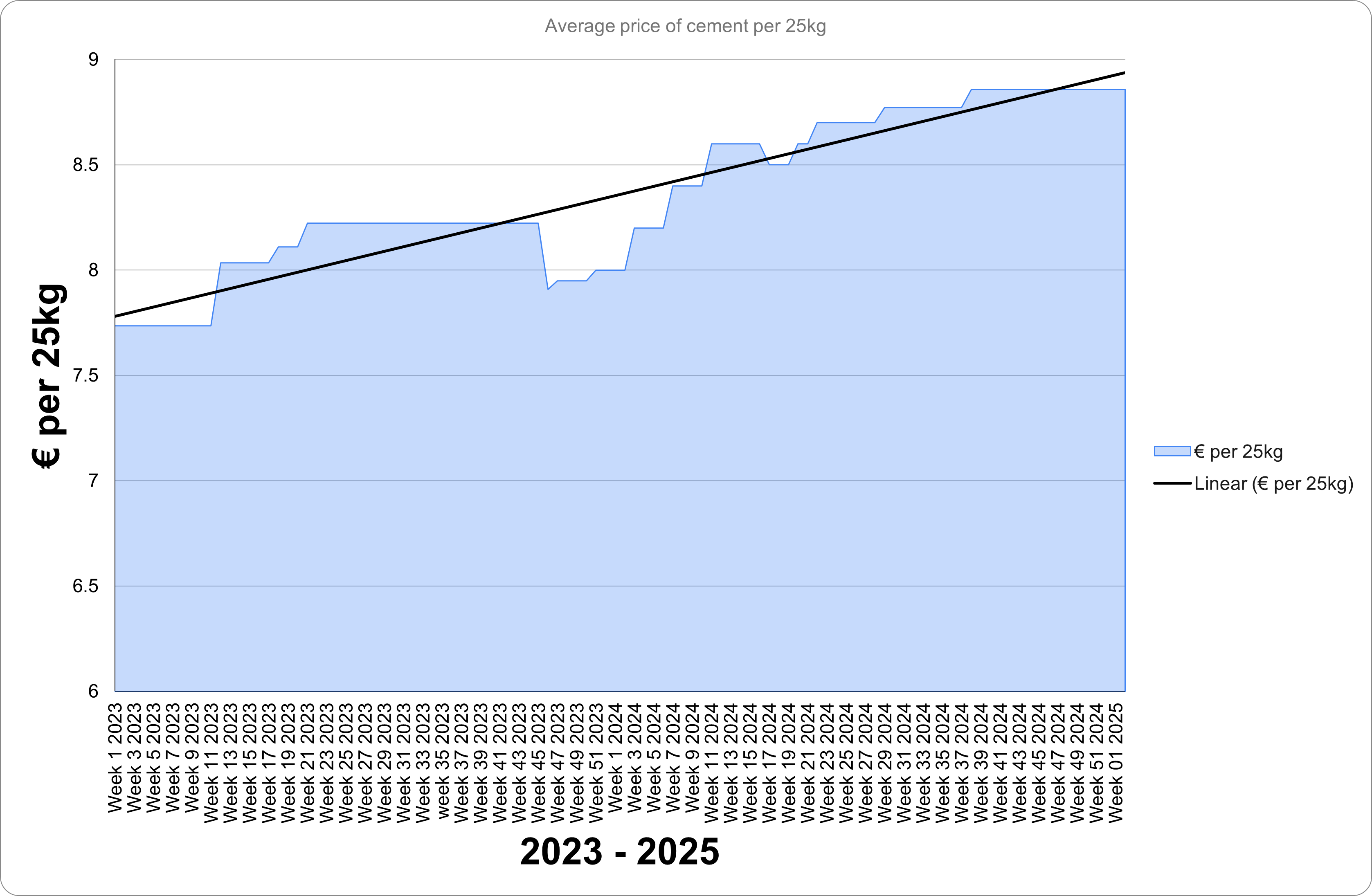 Cement Graph 2023 to 2025