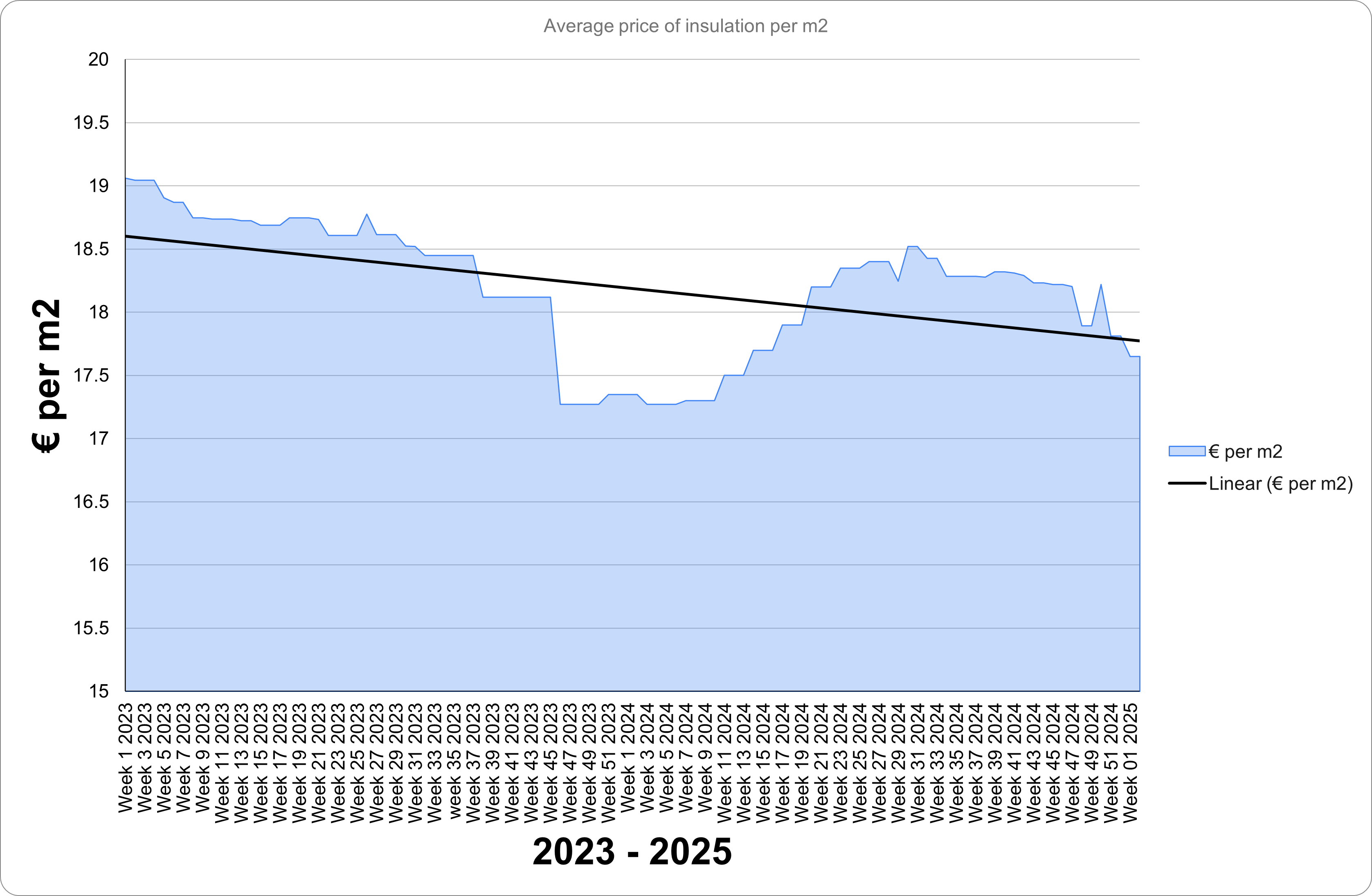 Insulation Graph 2023 to 2025