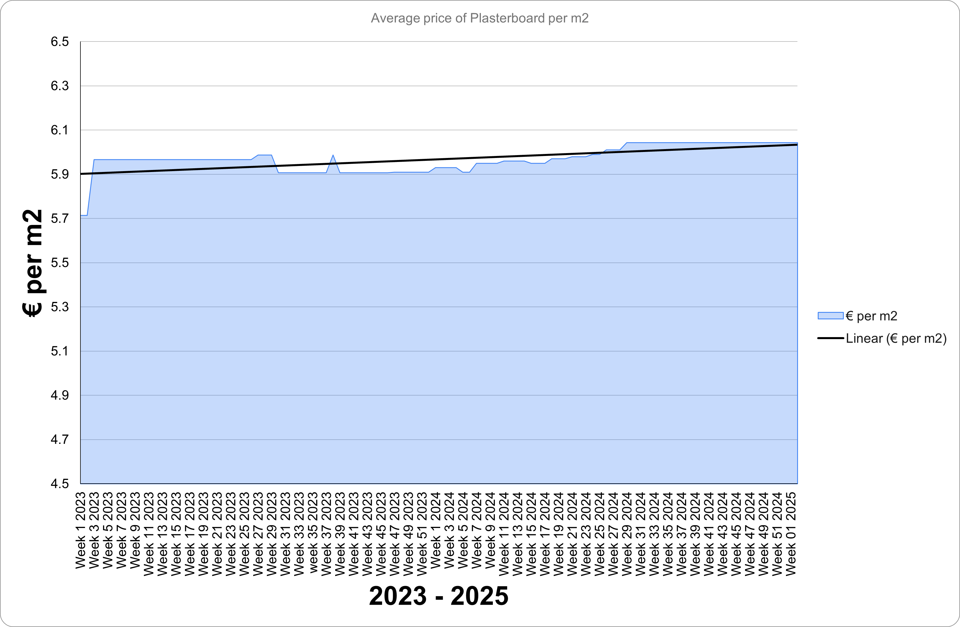 Plasterboard Graph 2023 to 2025