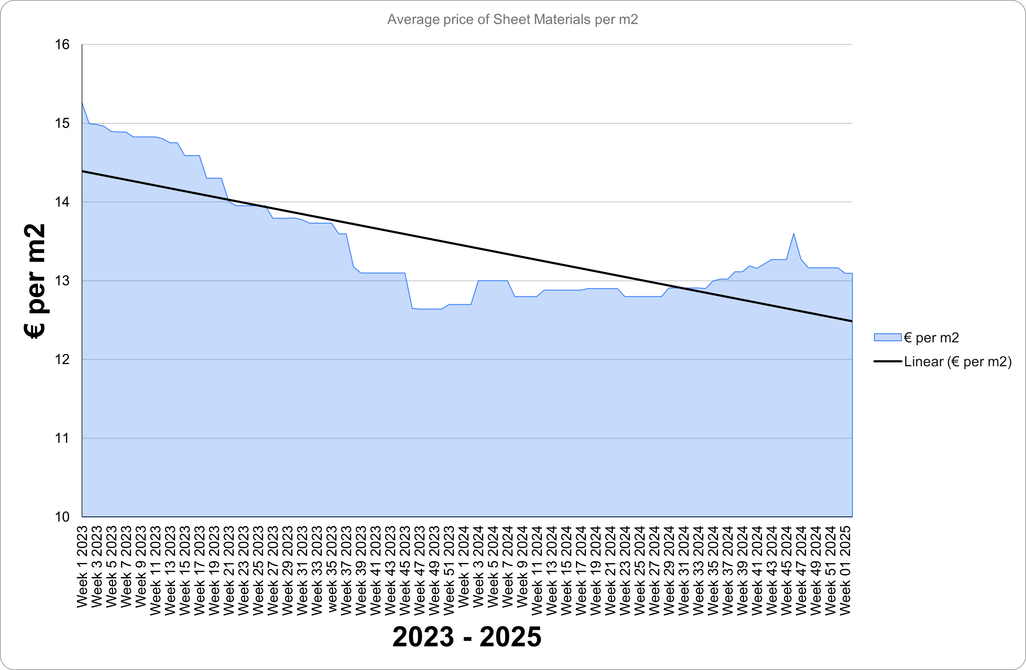 Sheet Material Graph 2023 to 2025