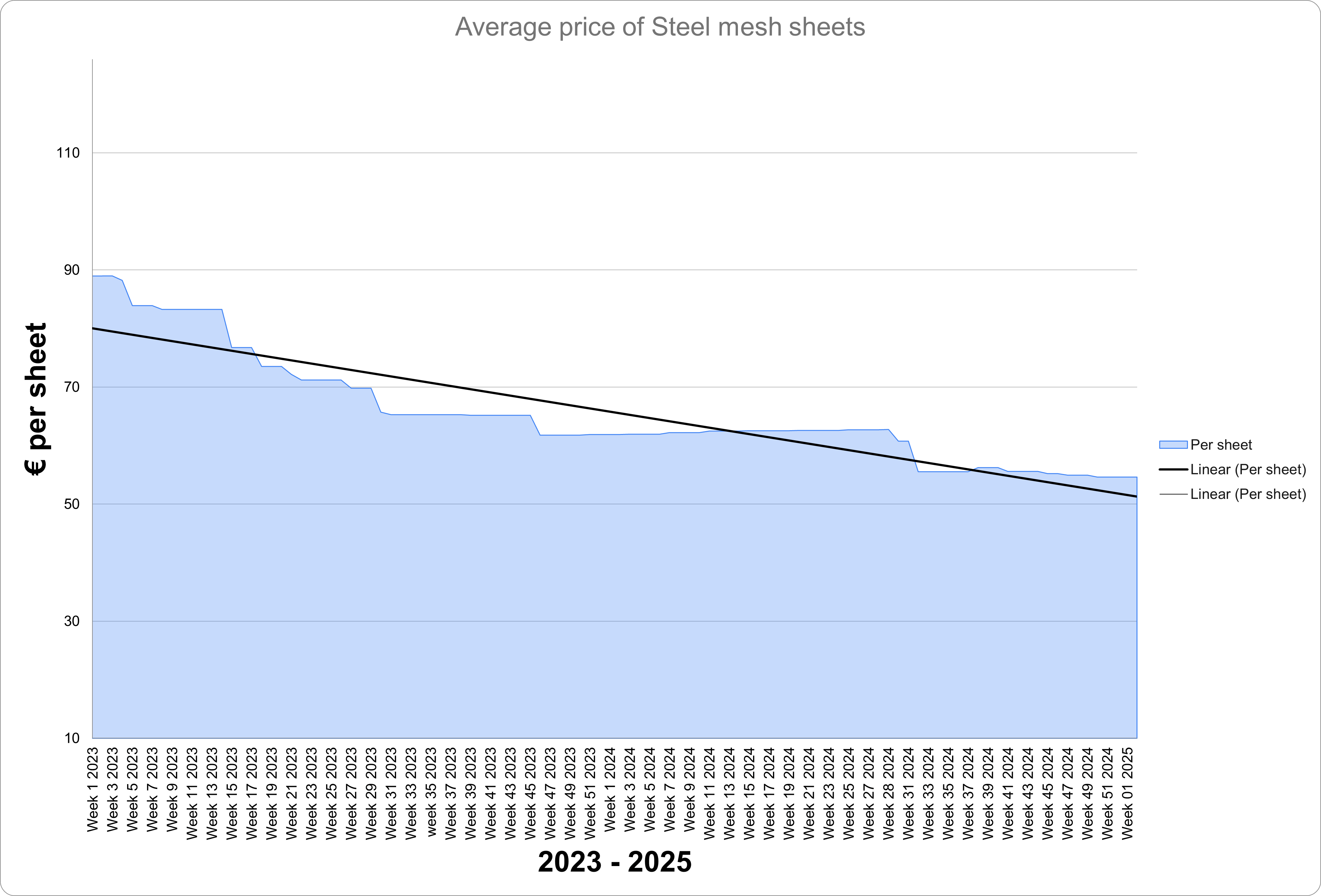 Steel Graph 2023 to 2025