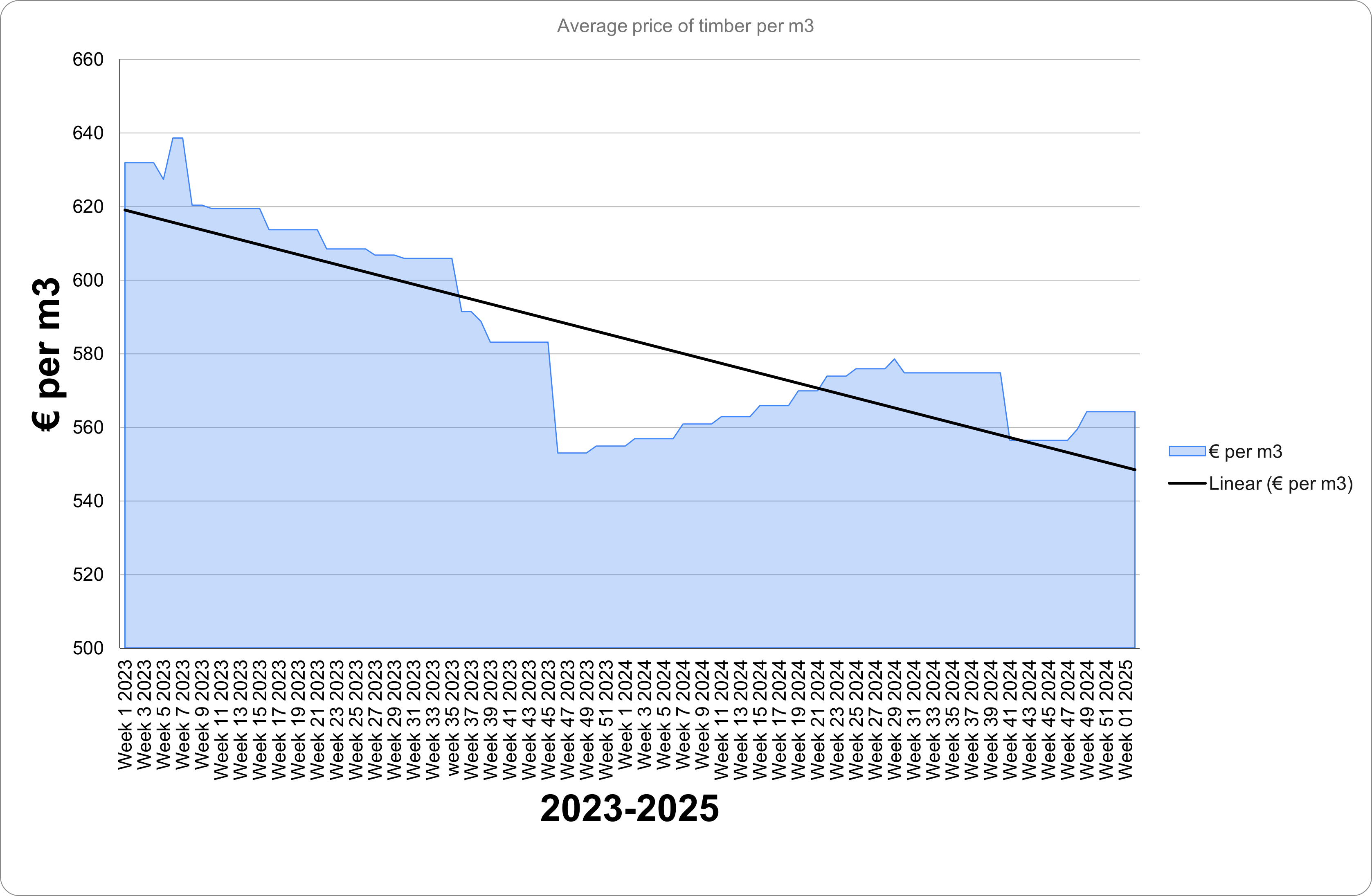 Timber Graph 2023 to 2025 (1)