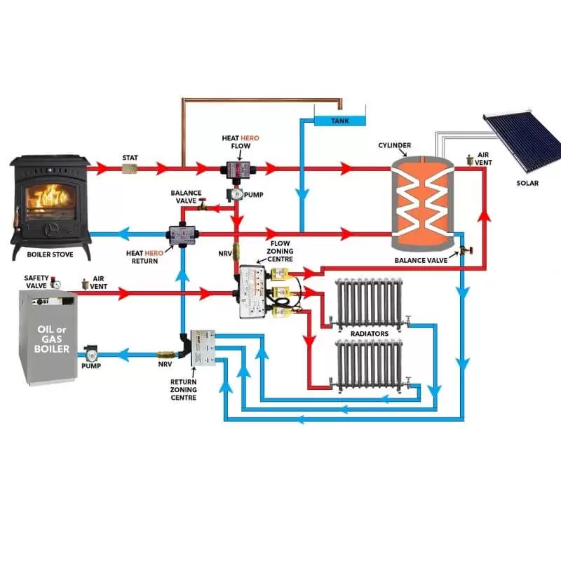 Heat Hero Gravity and Heat Hero Free Flow Zoning Centre