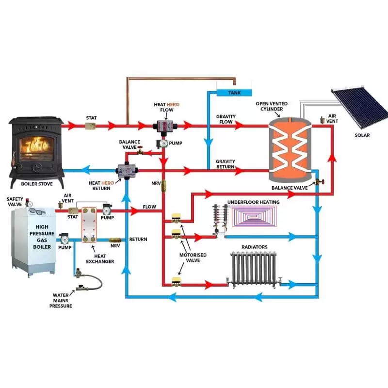 Heat Hero Gravity with a High Pressurised Gas Boiler